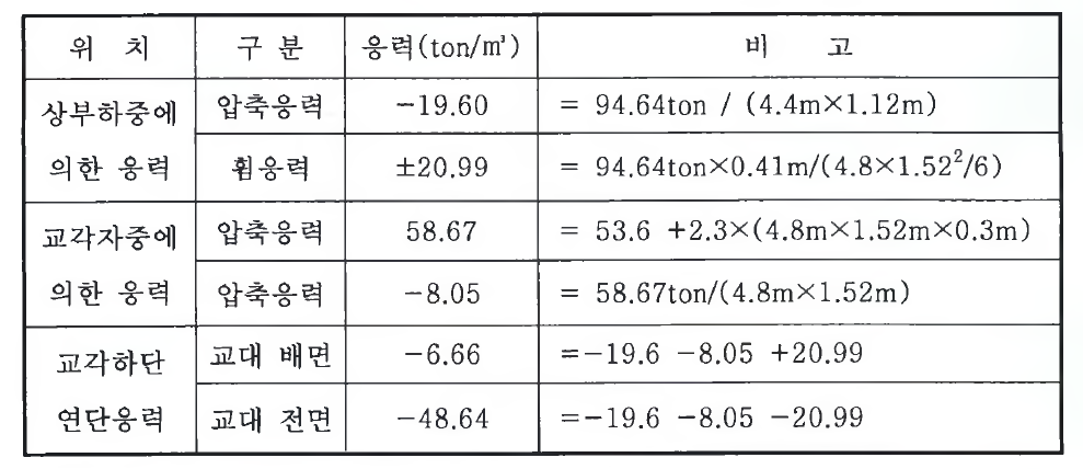 기초 안정성 검토