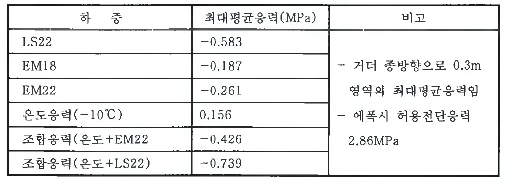 구조해석 결과 집계표 (PC-Slab와 판형거더 합성부의 전단응력)