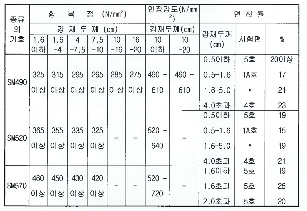 용접 구조용 압연강재의 기계적 성질