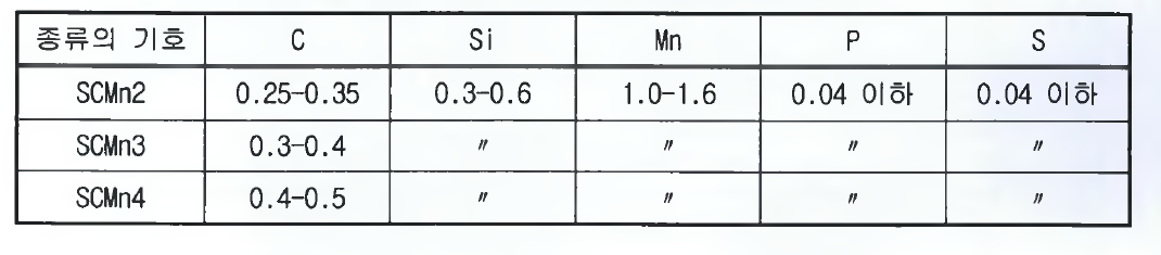 구조용 고장력 탄소강 및 저합금강 주강품의 화학성분