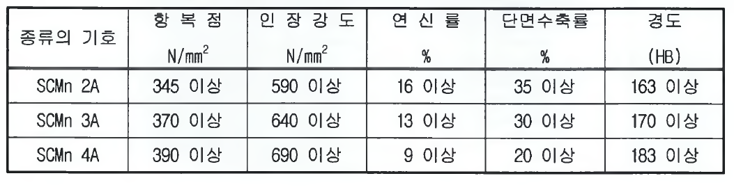 구조용 고장력 탄소강 및 저합금강 주강품의 기계적 성질