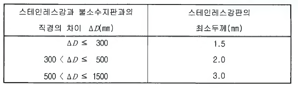 스테인레스 강판의 두께