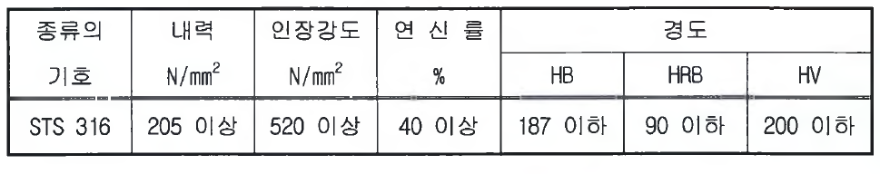 기계적 성질(1,010℃~1,150℃ 급냉)