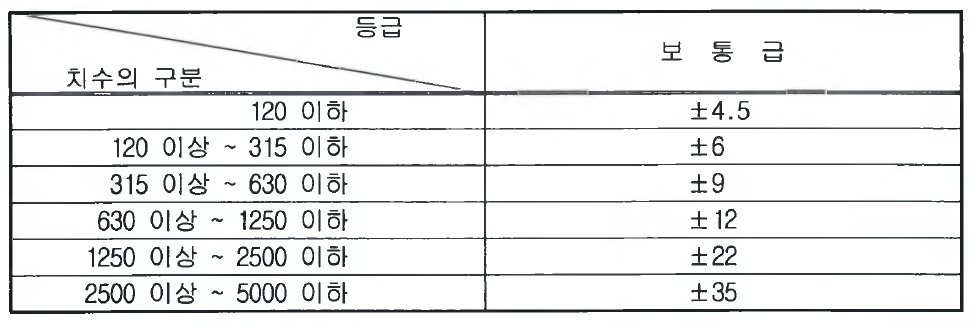 주강품 길이의 보통허용차(KSB0418)