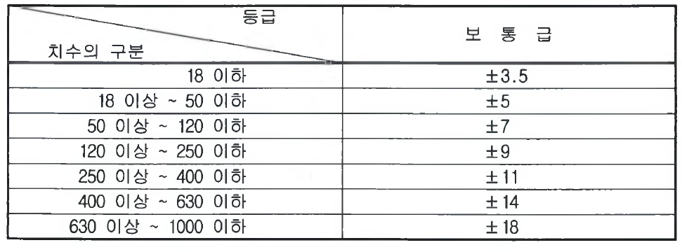 덧살의 보통허용차(KS B 0418)