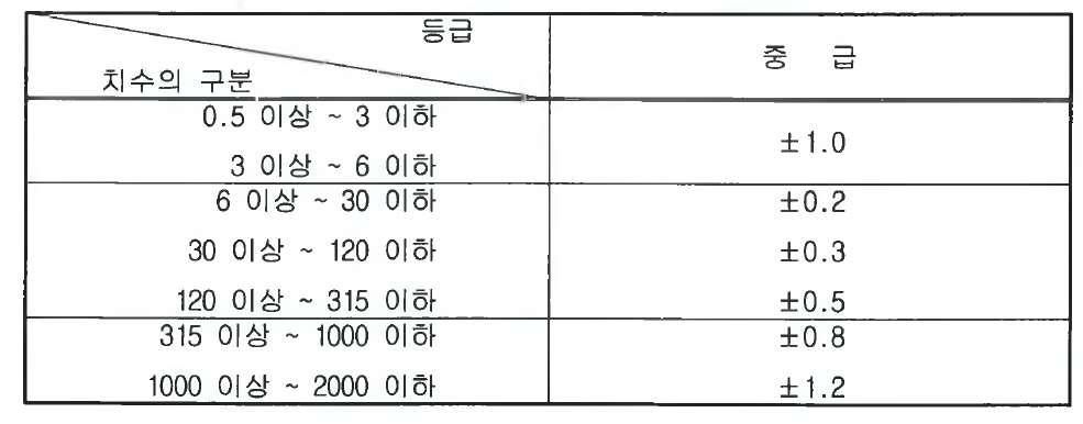 양면 절삭가공의 보통허용차(KS B 0412, ISO 2768)