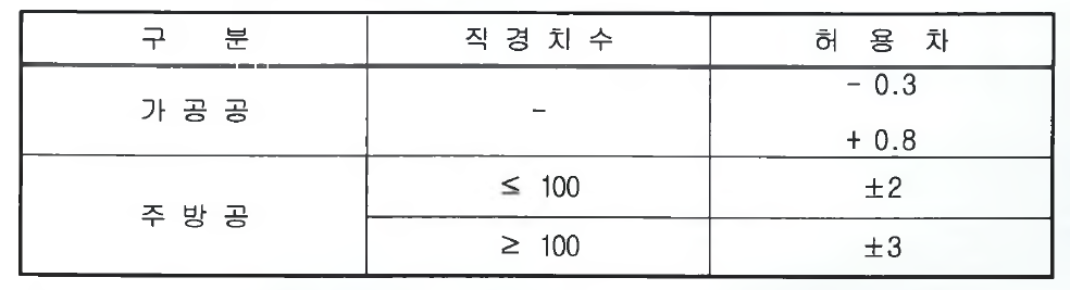 볼트공의 직경치수와 허용차