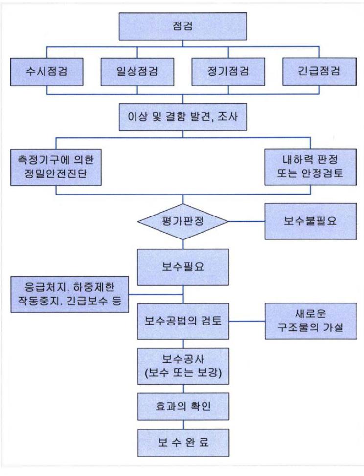 각종 시설물의 유지관리 절차