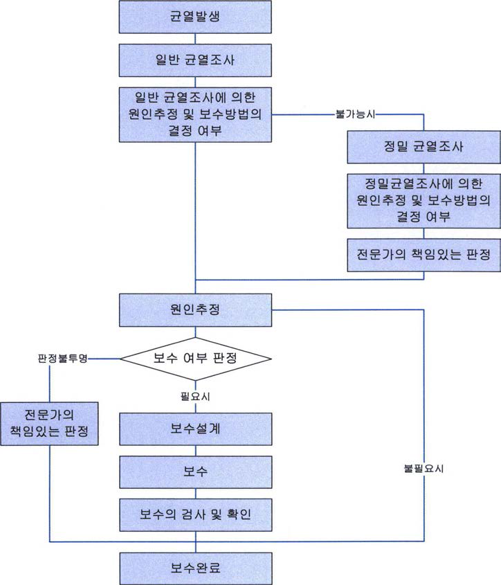 균열조사 및 보수, 보강 체계도