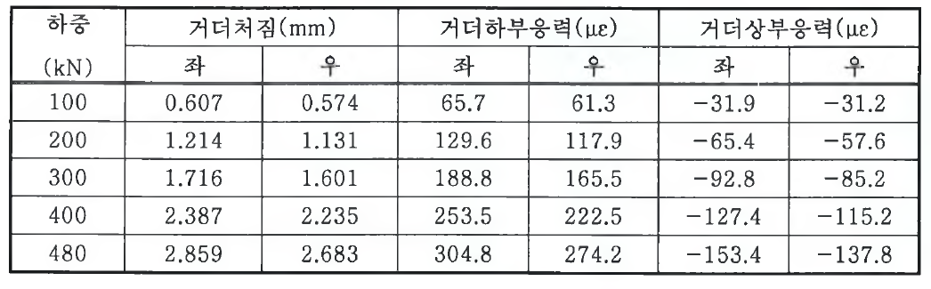 기존 판형교 정적 실험 결과