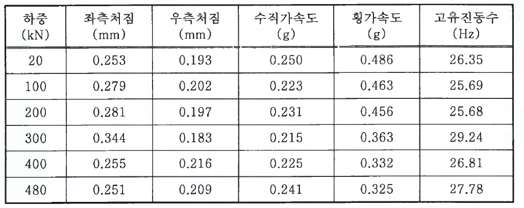 기존판형교 동적 실험 결과