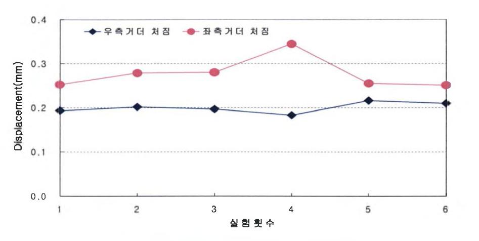 동적재하실험 결과 최대처짐비교