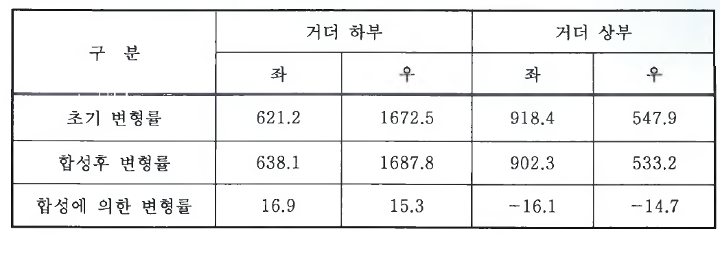 PC-Slab 재하에 따른 판형거더 변형율