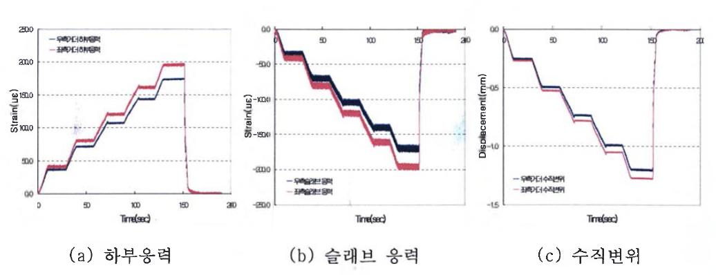 PC-Slab 합성교 정적 실험 결과