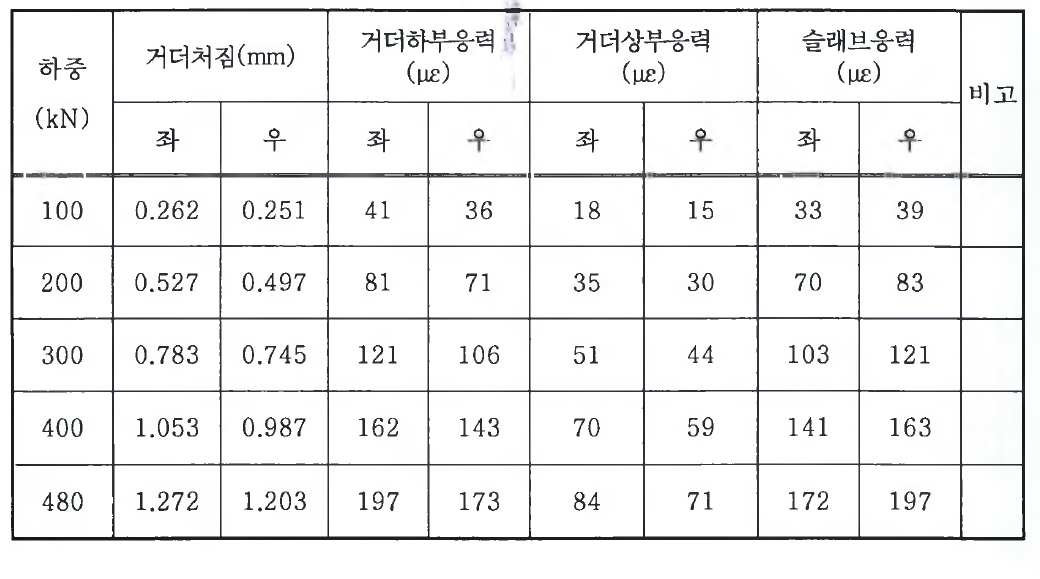 PC-Slab 합성교 정적 실험 결과