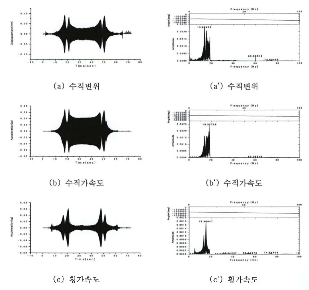 PC-Slab 합성교 동적실험결과 및 FFT 분석