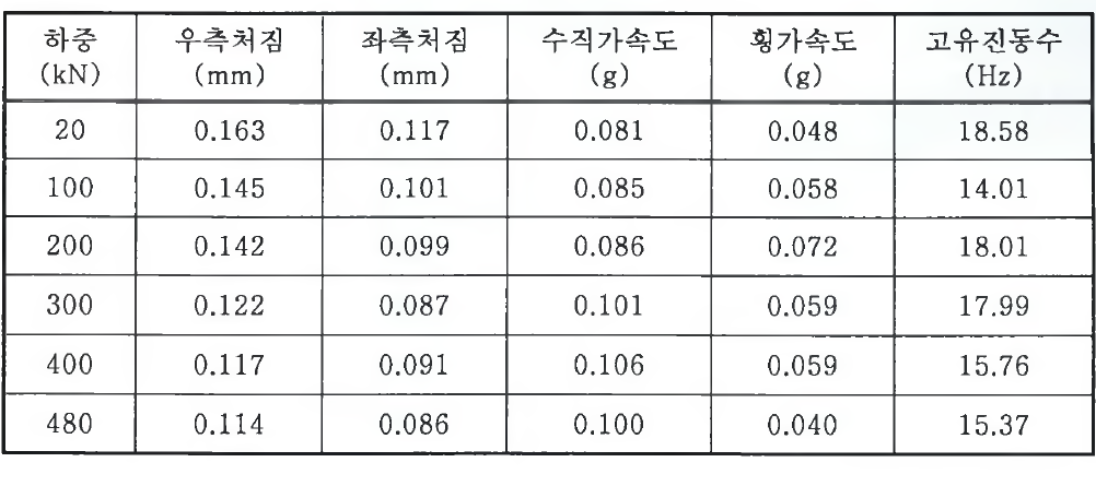 PC-Slab 합성판형교 동적 실험 결과