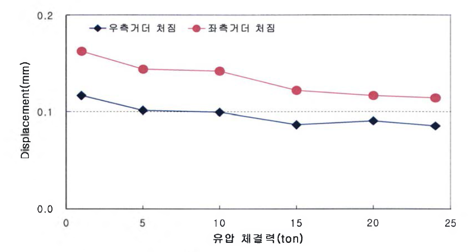 동적재하실험 결과 최대처짐비교