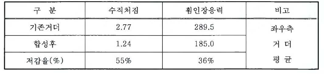 정적 실험결과