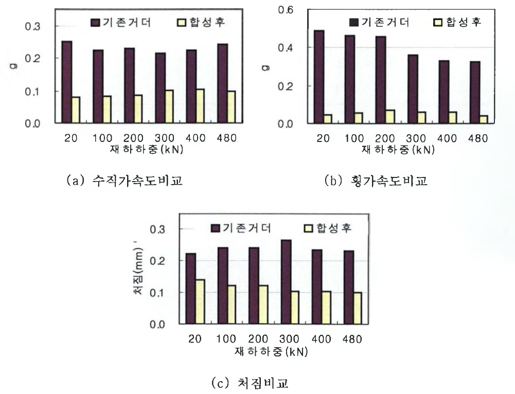 기존거더와 합성후거더의 동적거동 비교