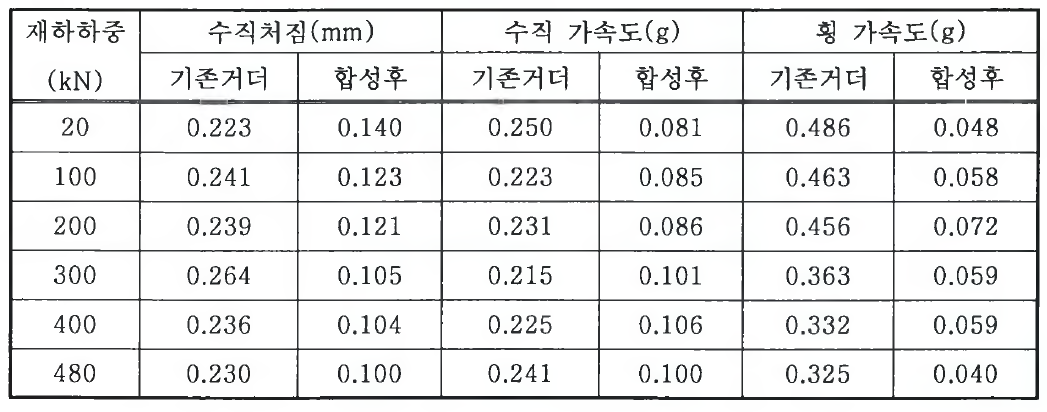 기존거더와 합성후거더의 동적거동 비교