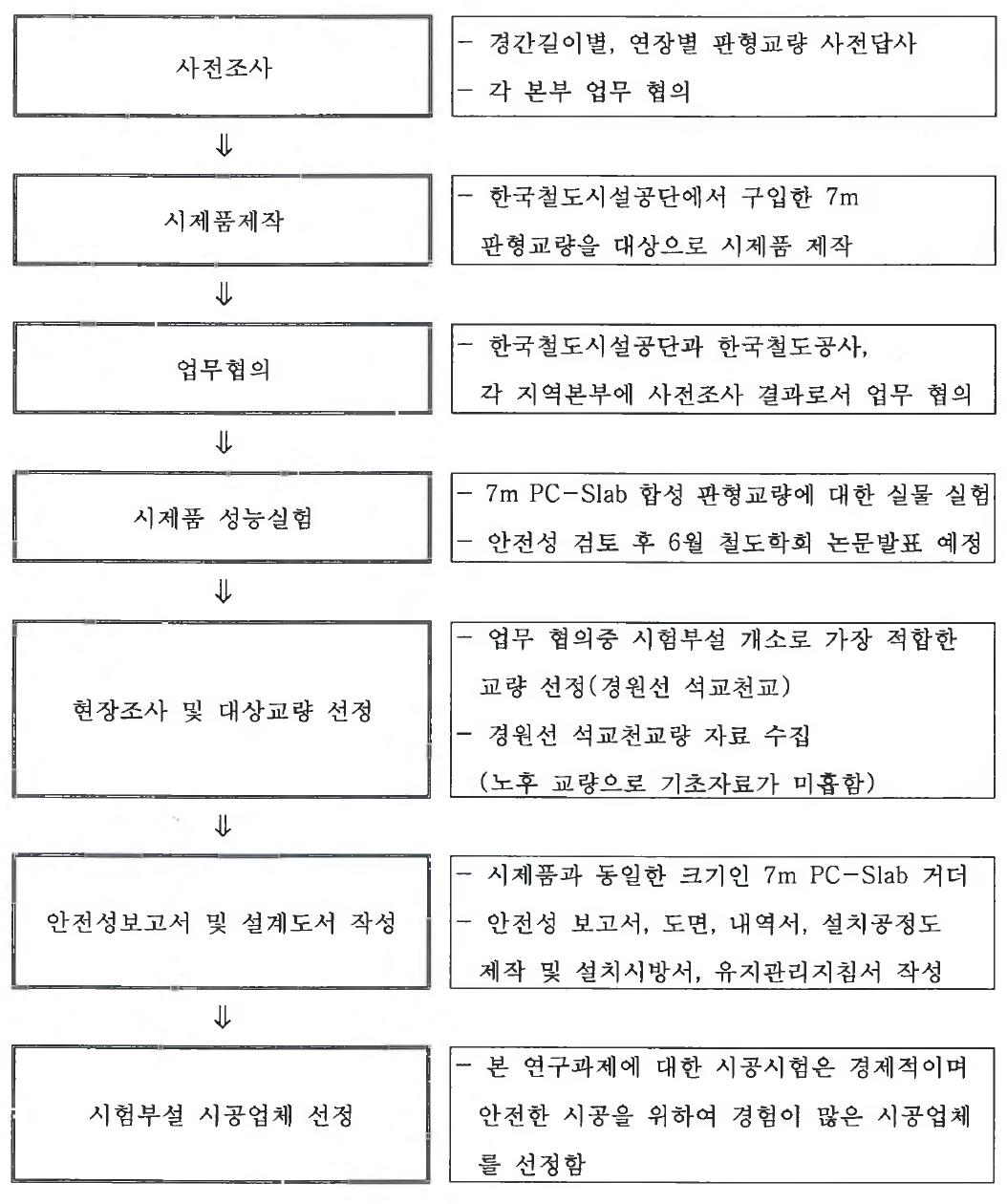 시험시공을 위한 사전준비 현황