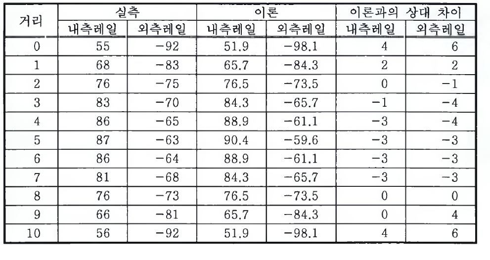 궤도 측정