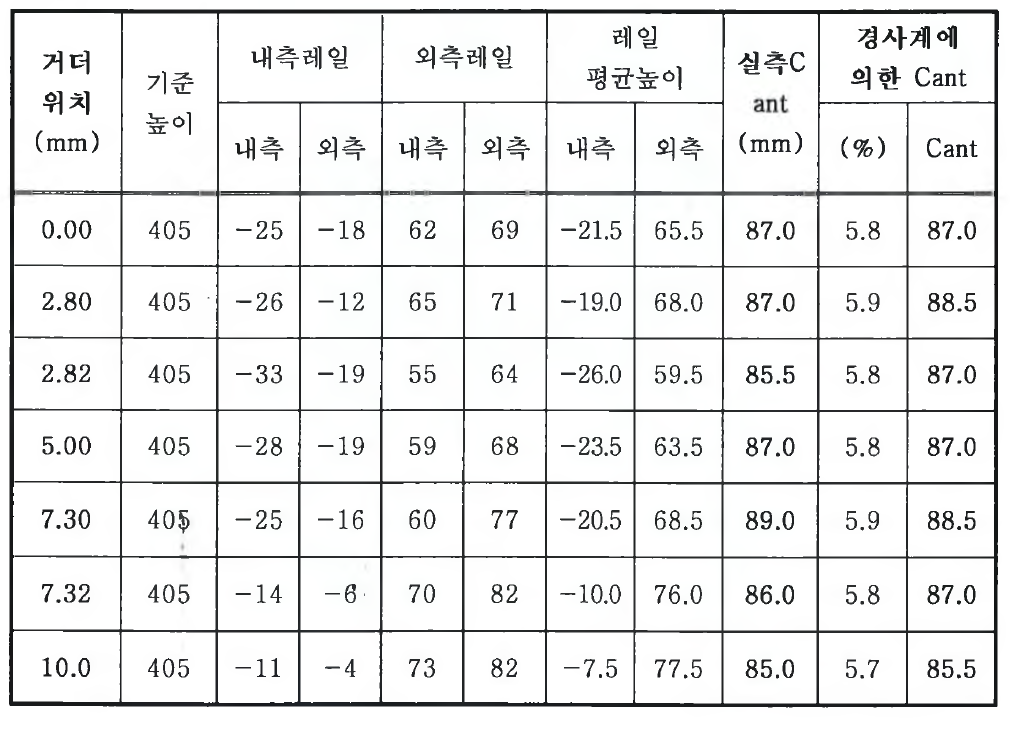 Cant의 계산