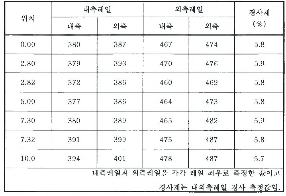 레일의 수직 위치(Cant)