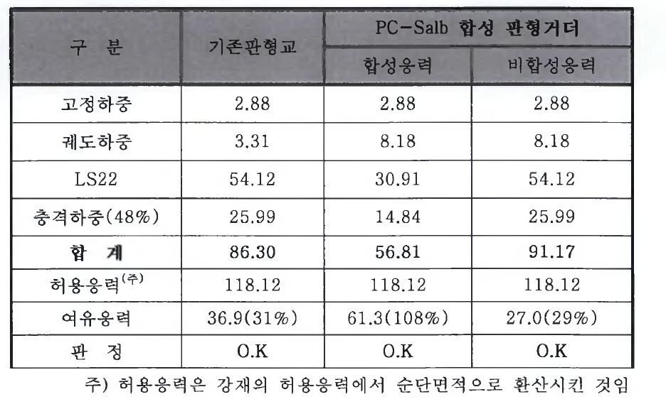 기존 판형거더와 PC_Salb 합성 판형거더의 안전성 비교