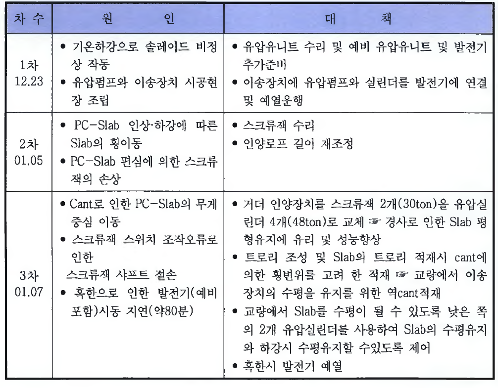 시험부설 이송장치 작동 실패원인 및 대책