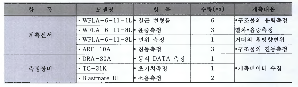 시스템 구축 항목