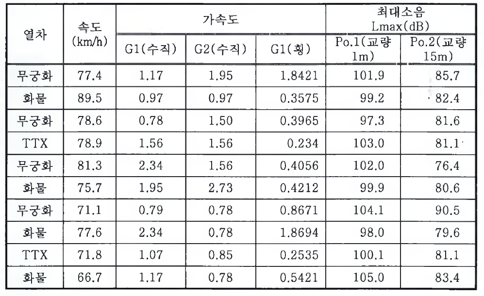 계측결과 최대치(가속도) 및 소음