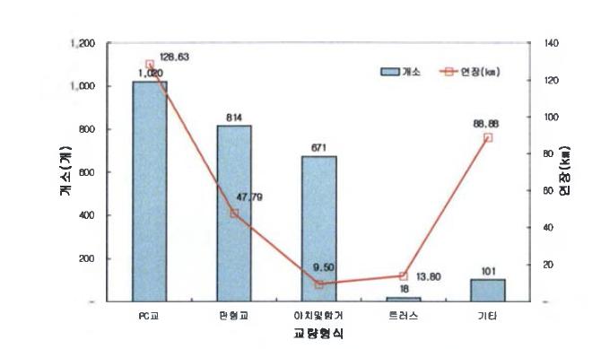 형식별 철도교량 분포현황