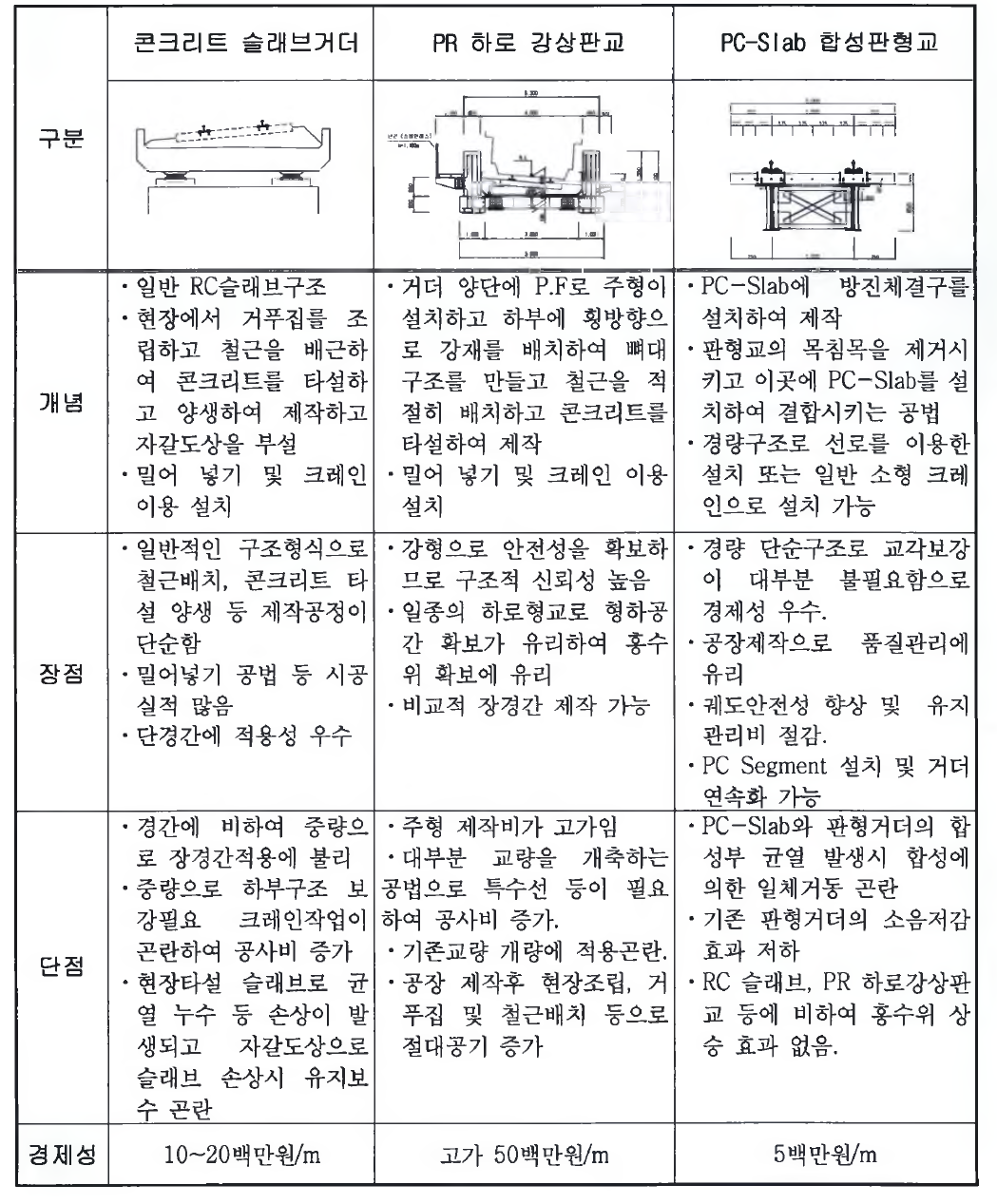 대표공법과 비교표