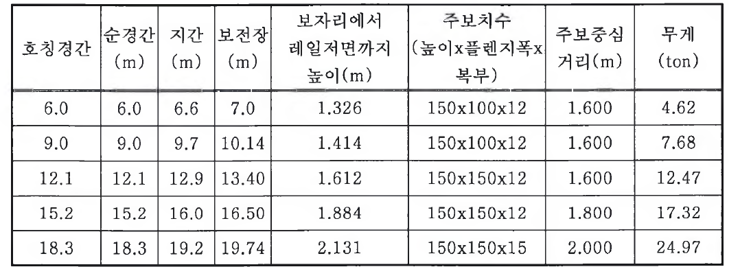 철도 판형거더 길이별 표준제원(LSS 미터형)