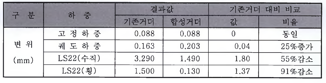 기존판형교와 PC Slab 합성 판형교의 변위 비교표