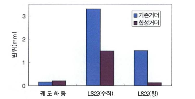 기존판형교와 PC-Slab 합성 판형교의 변위 비교