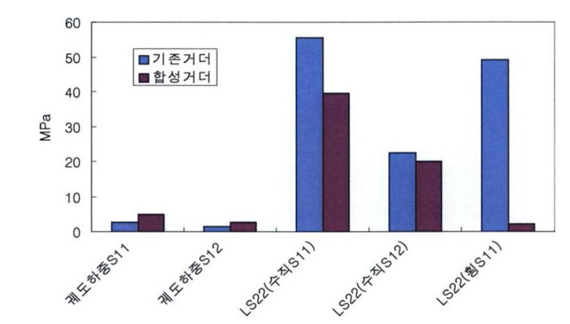 기존판형교와 PC-S lab 합성 판형교의 응력비교