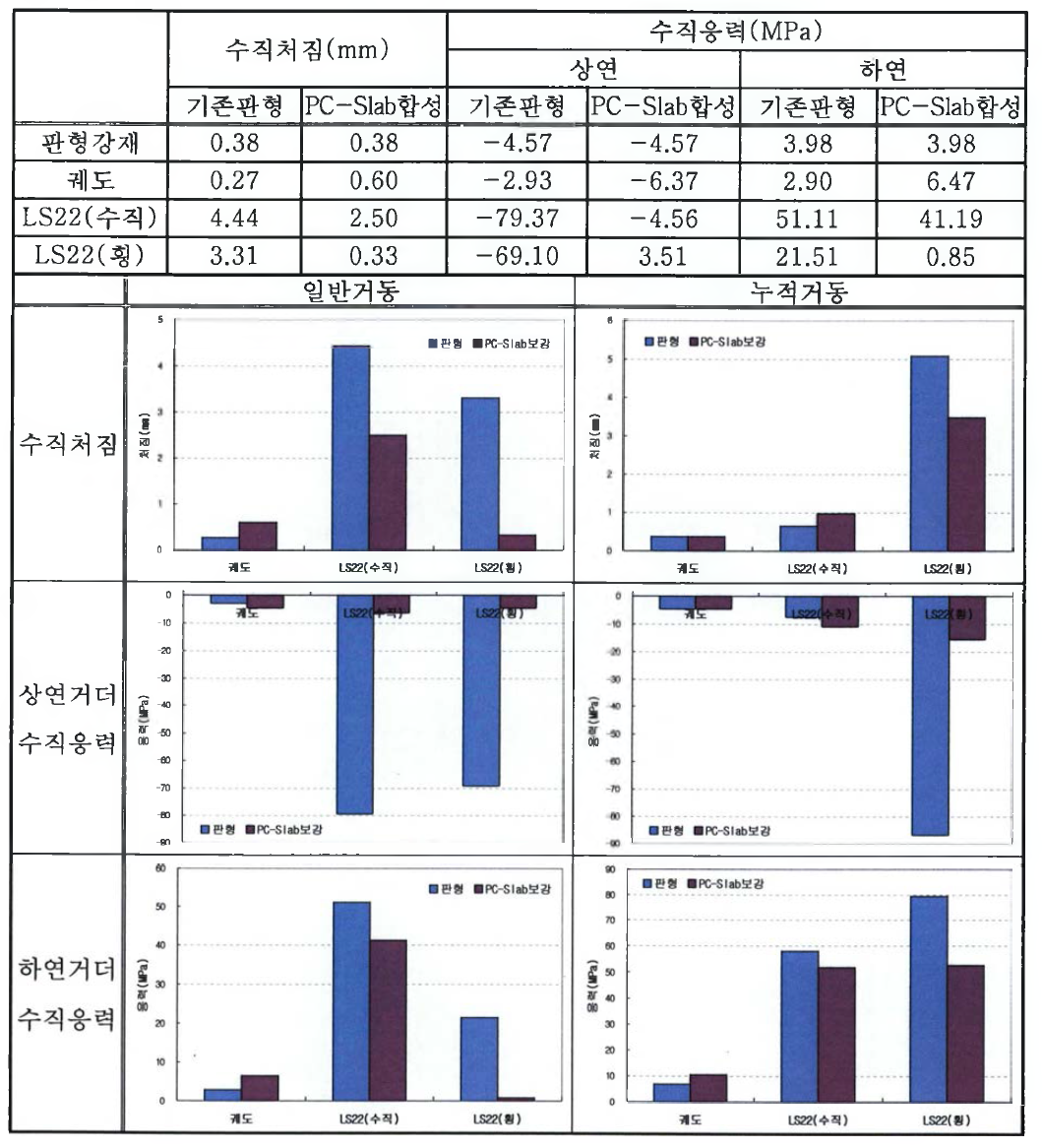 9.0m 판형교량 수치해석 결과