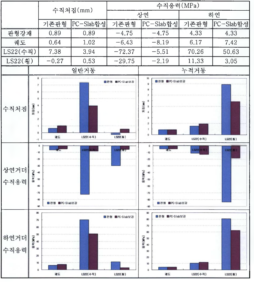 12.1m 판형교량 수치해석 결과