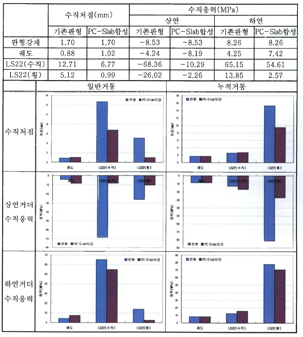 15.2m 판형교량 수치해석 결과