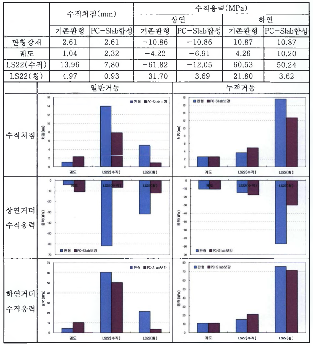 20m 판형교량 수치해석 결과