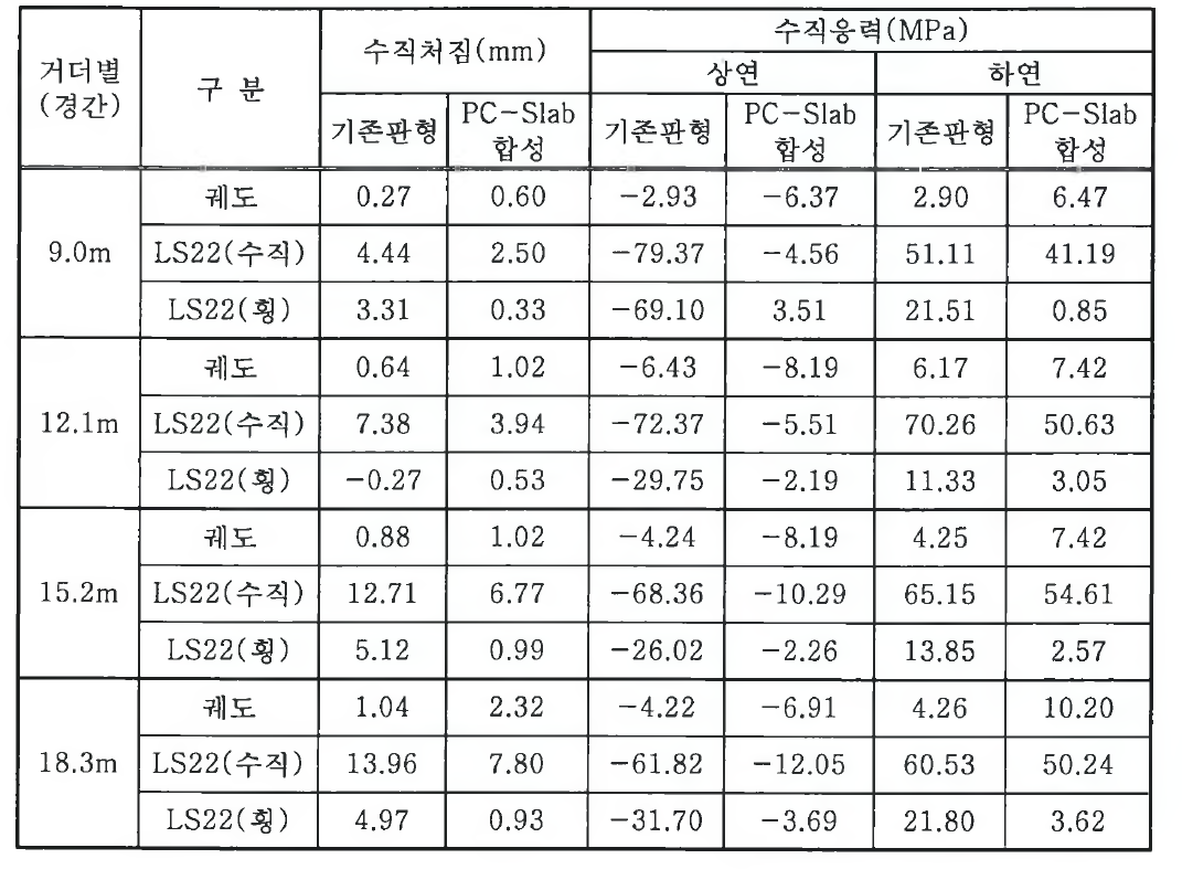 거더 길이별로 해석결과 비교표