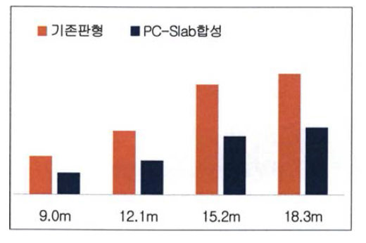 LS22에 의한 수직처짐 비교