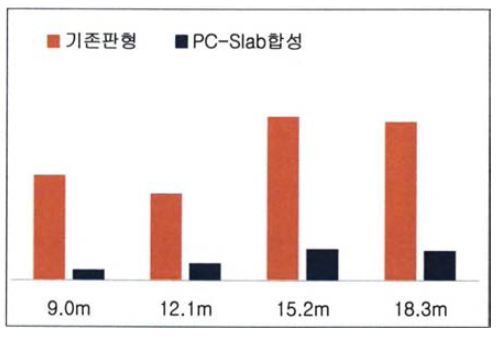 LS22 에 의한 횡변위 비교