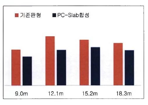 LS22에 의한 휨응력 비교