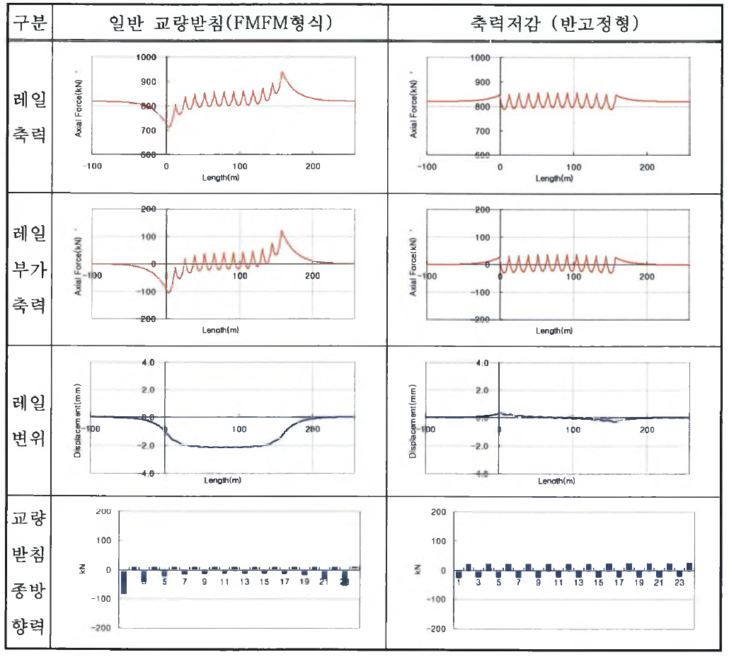 단순 PC - Slab 합성 판형교시 해석 결과 (연화천교 )