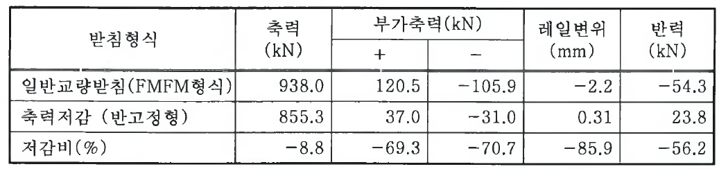 단순 PC-Slab 합성 판형교 모델링(연화천교)