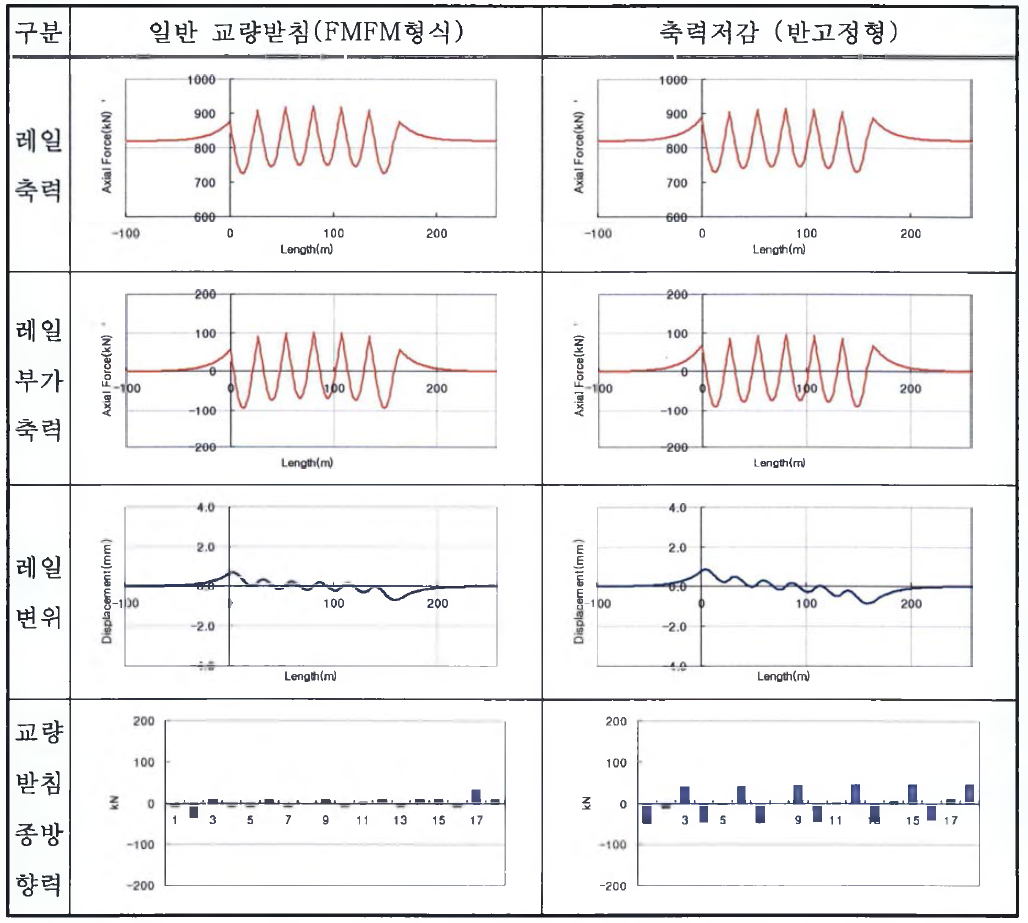 2경간연속 PC-Slab 합성 판형교시 해석결과(연화천교)